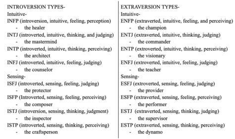 INTJ Introverted iNtuitive Thinking Judging